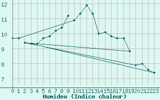 Courbe de l'humidex pour Rekdal