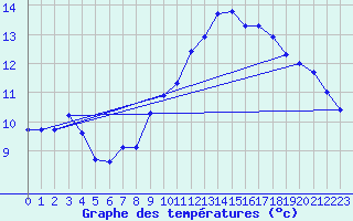 Courbe de tempratures pour Palinges (71)