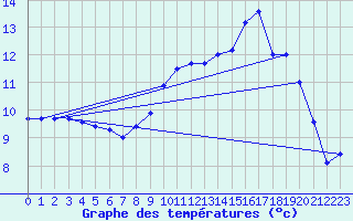 Courbe de tempratures pour Calais / Marck (62)