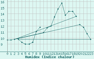 Courbe de l'humidex pour Grimentz (Sw)