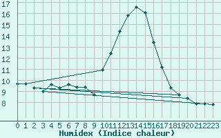 Courbe de l'humidex pour Saint-Ciers-sur-Gironde (33)