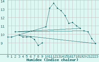 Courbe de l'humidex pour Angers-Beaucouz (49)