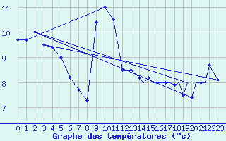 Courbe de tempratures pour Sandane / Anda