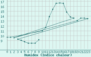 Courbe de l'humidex pour Lyon - Bron (69)