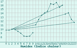 Courbe de l'humidex pour Chailles (41)