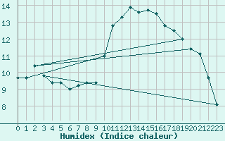 Courbe de l'humidex pour Le Luc (83)