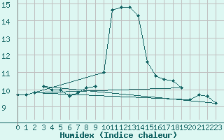 Courbe de l'humidex pour Herstmonceux (UK)