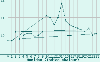 Courbe de l'humidex pour Langdon Bay