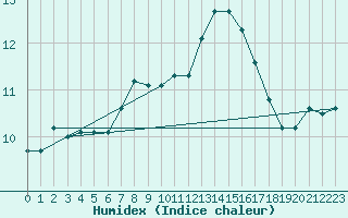 Courbe de l'humidex pour Oron (Sw)