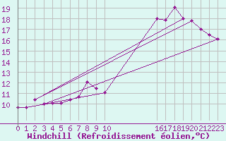 Courbe du refroidissement olien pour Elsenborn (Be)
