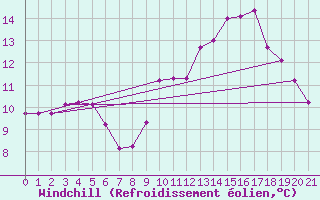 Courbe du refroidissement olien pour Saffr (44)