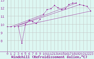 Courbe du refroidissement olien pour Muirancourt (60)