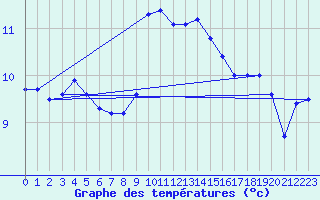 Courbe de tempratures pour Manston (UK)