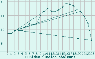 Courbe de l'humidex pour Cherbourg (50)