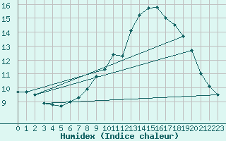 Courbe de l'humidex pour Edinburgh (UK)