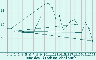 Courbe de l'humidex pour Arkona