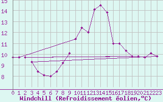 Courbe du refroidissement olien pour Neuchatel (Sw)