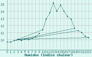 Courbe de l'humidex pour Oehringen