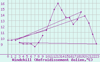 Courbe du refroidissement olien pour Lhospitalet (46)