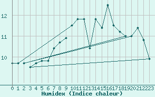 Courbe de l'humidex pour Lauwersoog Aws