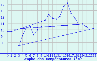 Courbe de tempratures pour Cap Bar (66)