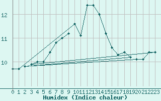 Courbe de l'humidex pour Plymouth (UK)