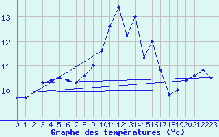 Courbe de tempratures pour Sommesous (51)