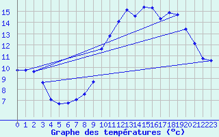 Courbe de tempratures pour Ristolas (05)