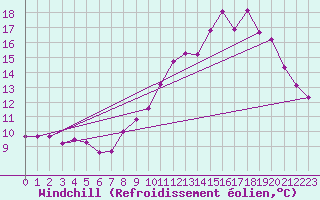 Courbe du refroidissement olien pour Herbault (41)