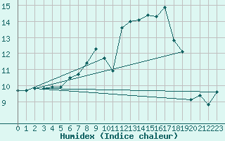 Courbe de l'humidex pour Galzig