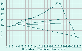 Courbe de l'humidex pour Arbrissel (35)