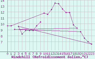 Courbe du refroidissement olien pour Dourbes (Be)