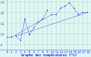 Courbe de tempratures pour Sklinna Fyr