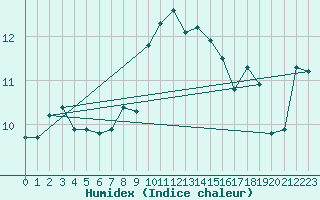 Courbe de l'humidex pour Fair Isle