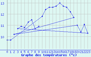 Courbe de tempratures pour Korsnas Bredskaret