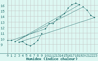 Courbe de l'humidex pour Grandfresnoy (60)