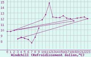 Courbe du refroidissement olien pour Sanary-sur-Mer (83)
