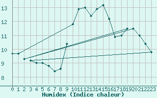 Courbe de l'humidex pour Ile du Levant (83)