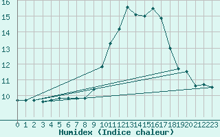 Courbe de l'humidex pour Pontevedra