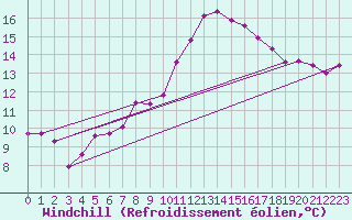 Courbe du refroidissement olien pour Lhospitalet (46)