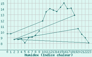 Courbe de l'humidex pour Aubenas - Lanas (07)