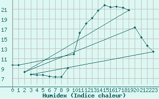 Courbe de l'humidex pour Besanon (25)