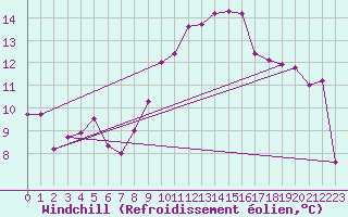 Courbe du refroidissement olien pour Gravesend-Broadness