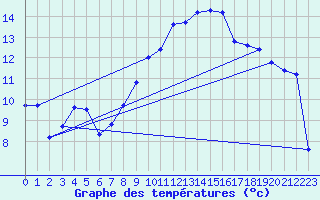 Courbe de tempratures pour Gravesend-Broadness