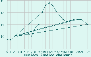 Courbe de l'humidex pour Halten Fyr