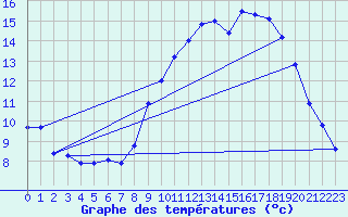 Courbe de tempratures pour Sarzeau (56)