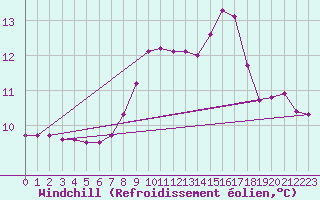Courbe du refroidissement olien pour Xonrupt-Longemer (88)