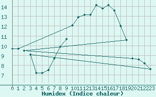 Courbe de l'humidex pour Humain (Be)