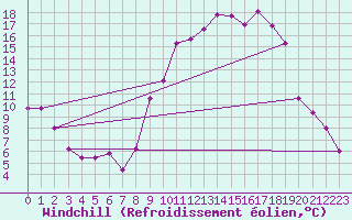 Courbe du refroidissement olien pour Chlons-en-Champagne (51)