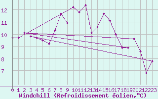 Courbe du refroidissement olien pour Weissensee / Gatschach